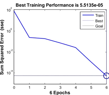 Figure 2.17 - Représentation de la performance d’apprentissage par  l’algorithme TRAINLM  