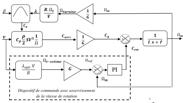 Figure I.8  Contrôle MPPT avec asservissement de la vitesse de rotation. 