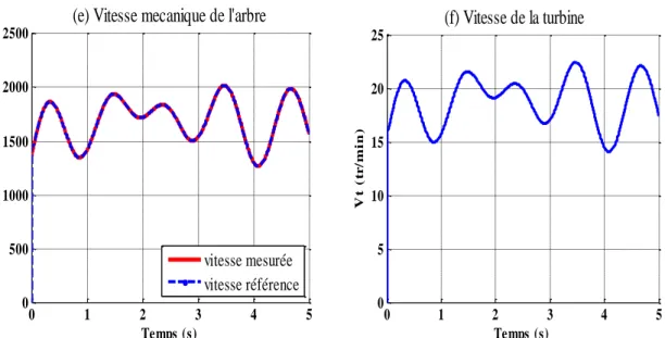 Figure I.11  Résultats de simulation du MPPT  avec asservissement de la vitesse de rotation