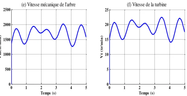Figure I.12  Résultats de simulation du MPPT  sans asservissement de la vitesse de rotation