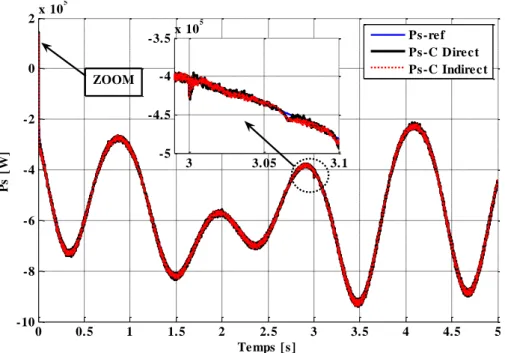 Figure I.24   Résultats de simulation de la commande vectorielle pour la puissance active