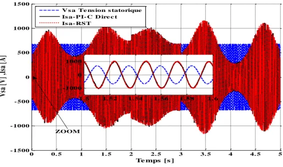Figure II. 9  Résultats de simulation  du courant statorique Isa et Vsa pour   les deux régulateurs PI et RST