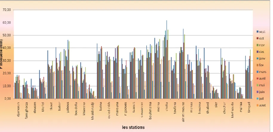 Figure 13: Répartition moyenne mensuelle des précipitations (1974-2010) 