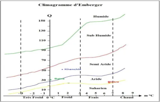 Tableau 11: Humidité relative moyenne mensuelle (2005-2014) 