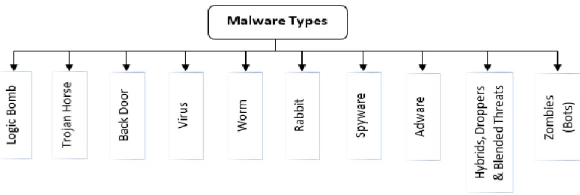 Figure 2.1: Aycock's classification of malware [6] 