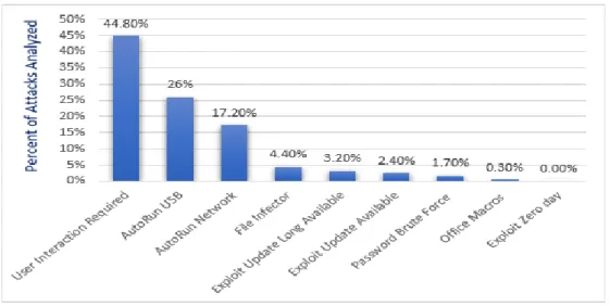 Figure 2.4: Malware detected by the MSRT by means of propagation ability [71] 