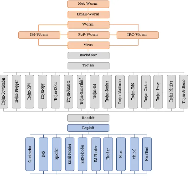 Figure 2.5: Kaspersky Lab malware classification diagram [72] 