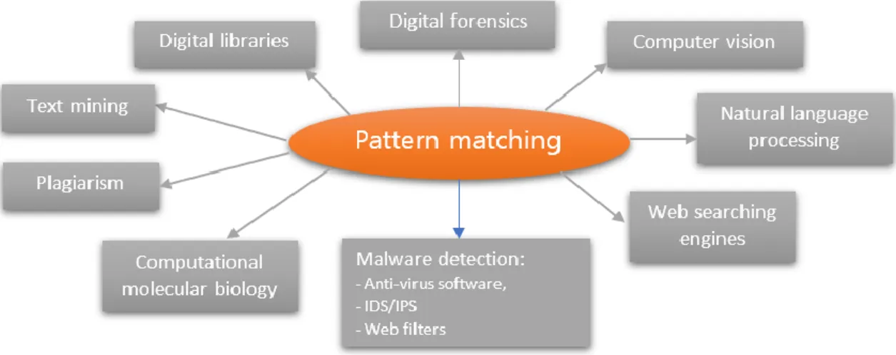 Figure 3.1: Application fields using pattern-matching 