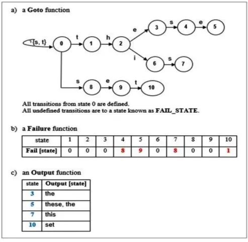 Figure 3.6: Pattern-matching machine for the set of keywords {these, this, the, set} 