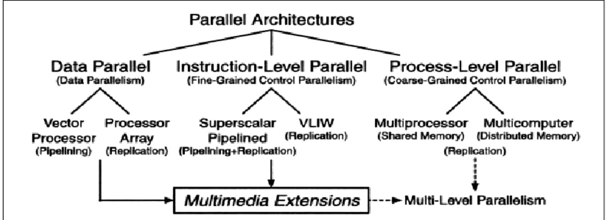 Figure 4.1: Classification of parallel architectures [105] 