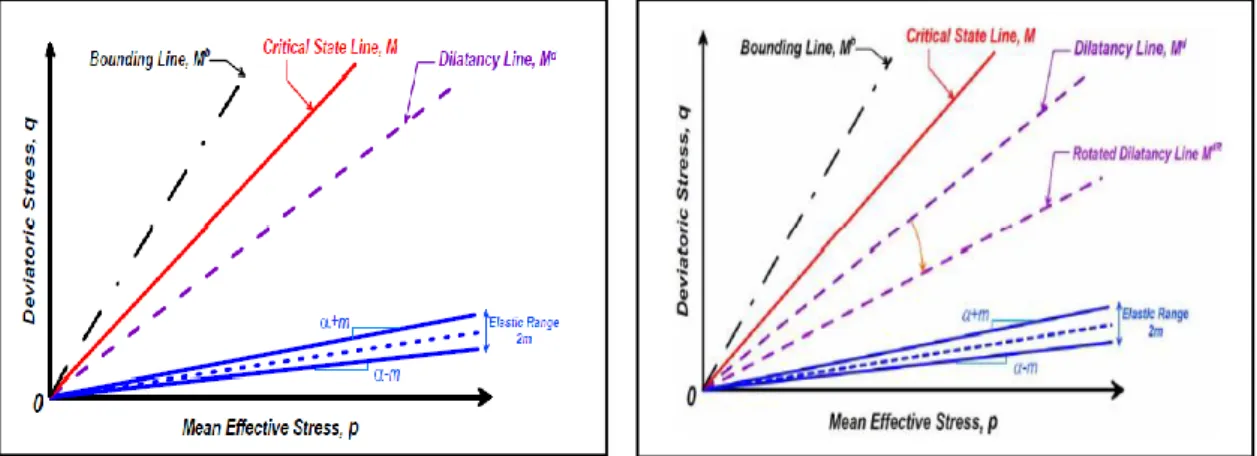 Figure 3.12 : (a) Schématisation des frontières de plasticité, d’état critique, de dilatance et de l’enveloppe  limite dans l'espace q-p d'après Dafalias et Manzari (2004) ; (b) Schématisation de la ligne de dilatation 