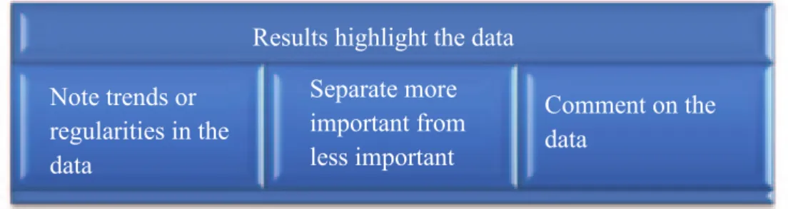 Figure 14. Three activities an author must perform in the results section in order to highlight 