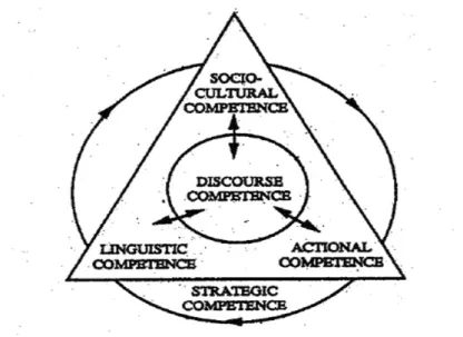 Figure 1. Revised schematic representation of communicative competence (Adopted from  Celce-Murcia, 2007, p