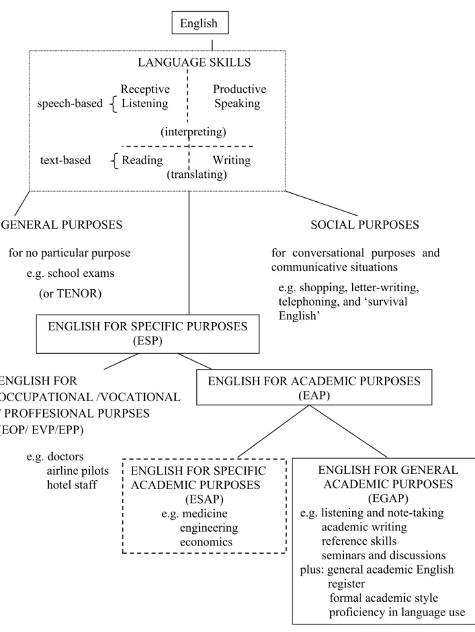 Figure 4. English: Purposes (Adopted from Jordan, 1997, p. 3) English 
