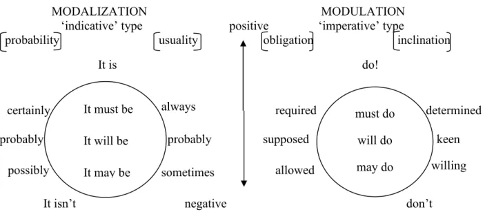 Figure 7. Diagram showing relation of modality to polarity and mood (Adopted from,  Halliday &amp; Matthiessen, 2014, p
