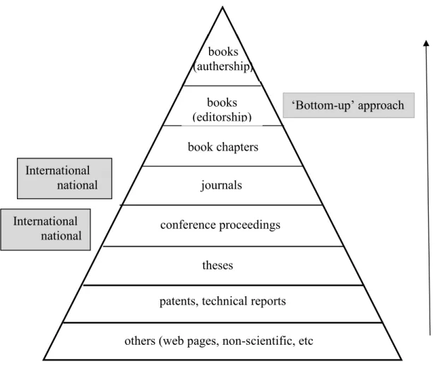 Figure 9. Bottom-up approach for publishing demonstrated on the publication pyramid 