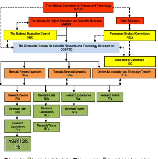 Figure 10. Overview of the Algerian research system governance structure (Adopted from 