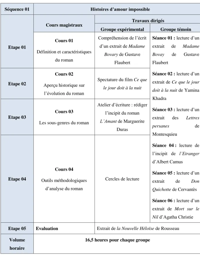 Tableau 07.  Étapes de la première séquence 