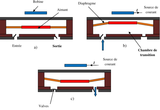 Figure I.2. Micro pompe à actionneur électromagnétique: a) état initial (le courant est nul); b)  déflexion de la membrane vers le haut (aspiration du liquide) et c) déflexion de la membrane vers 