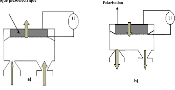 Figure I.10   Principe de fonct ionnement d’une micropompe avec actionneur piézoélectrique en  configuration de contraintes axiale  a)  à l’aspiration  b) au refoulement 