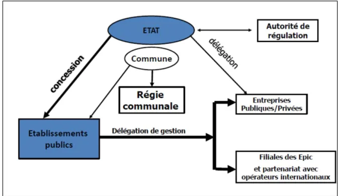 Figure I-1 : Les modes de gestion de l’eau et d’assainissement en Algérie (Djelouah, 2018) 