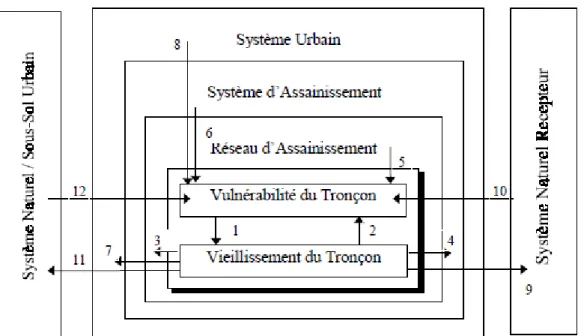Figure II-3 : Interactions entre éléments du système d’assainissement et leur environnement  (Bou Nader, 1998) 