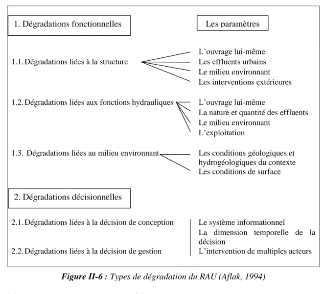 Figure II-6 : Types de dégradation du RAU (Aflak, 1994)   II.3.3. Analyse du cycle de vie d’un réseau d’assainissement urbain 