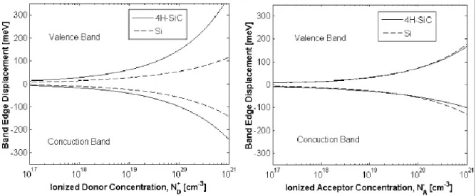Figure II.2:  Conduction and valence band displacements for 4H–SiC vs ionized doping  concentration in purely n-type (left) and p-type (right) material