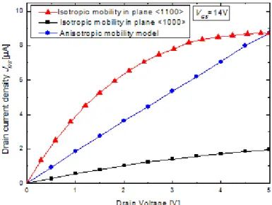 Figure III.4: I D  – V DS  curves for the device in Table III.1 at different mobility models  (V GS =14V, L ch =1µm, N drift =1×10 16  cm -3 , N A =1.5×10 17 cm -3 )