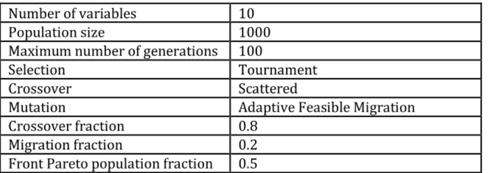 Table III.3: Configuration parameters used for the MOGA-based optimization. 