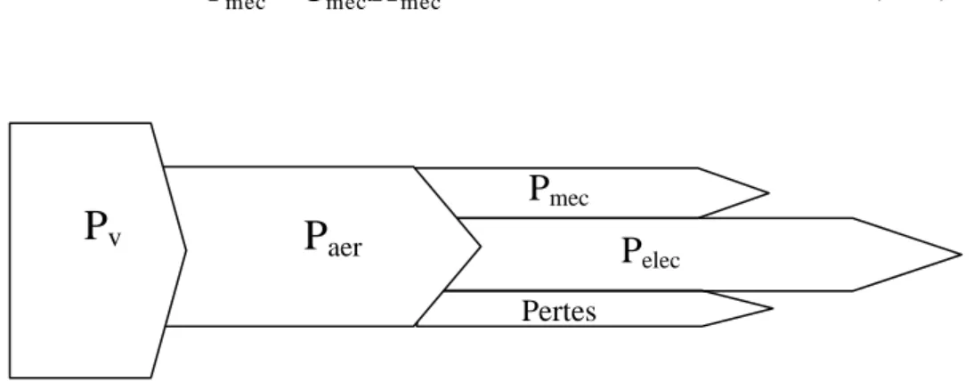 Figure . (II.14) – Diagramme de conversion de puissance      P v P aer P mec P elecPertes mecmecmecC.P