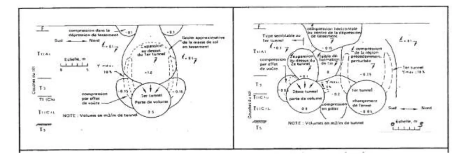 Fig. I.14 : Répartition des volumes de déplacement du sol et de changement de volume  [CORDING et Hansmire, 1977] 