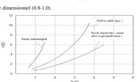 Fig. I.18 : Variation du paramètre de cuvette de règlement en fonction   de la géométrie du tunnel (Peck, 1969)