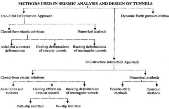 Fig. I.25 : Présentation des méthodes d'analyse sismique et de conception des tunnels