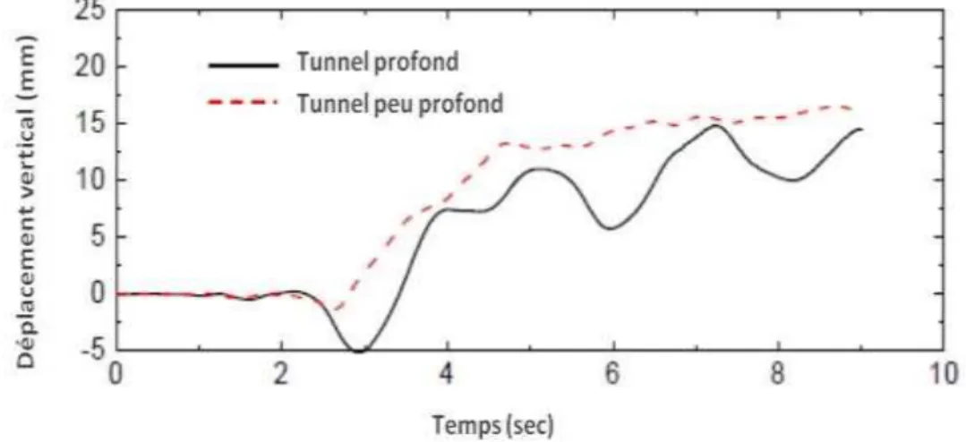 Fig. I.31 : Déplacement vertical du tunnel dû à la liquéfaction du sol  en fonction de la profondeur [(Liu, 2011)]