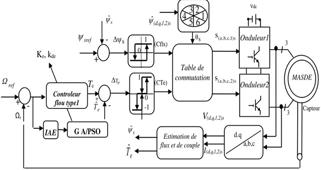 Diagramme illustratif du DTC basé sur GA ou PSO proposé pour le contrôle de  la vitesse de la MASDE