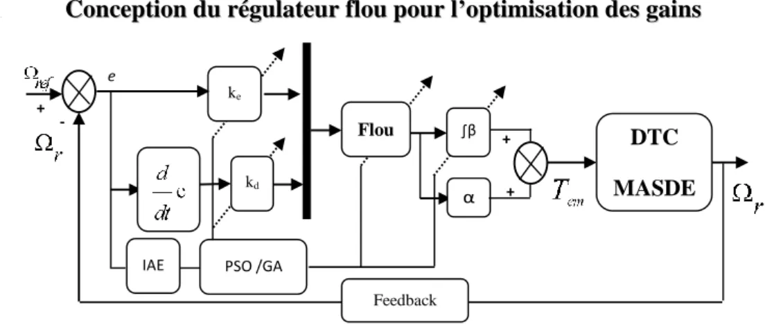Diagramme schématique basé sur l’optimisation des gains et les fonctions  d’appartenance du contrôleur PI-Flou de vitesse.