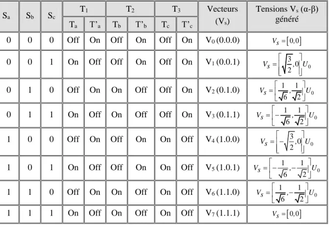 Tableau II.1   Différentes Configurations des Interrupteurs et Tensions Générés  S a S b S c T 1 T 2 T 3 Vecteurs  (V s )  Tensions V s  (α-β) généré  T a T’ a T b T’ b T c T’ c
