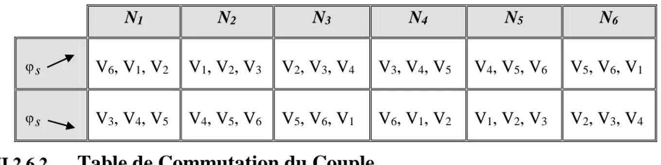 Tableau II.3   Table de Commutation du Flux 