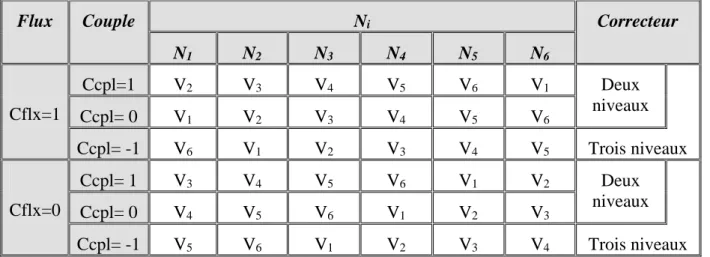 Tableau II.6   Stratégie de Contrôle avec Comparateur à Hystérésis à Trois Niveaux avec les  Vecteurs de Tensions non Nuls 