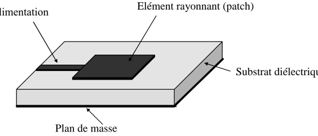 Fig. I.2 Antenne imprimée alimentée par ligne microruban 