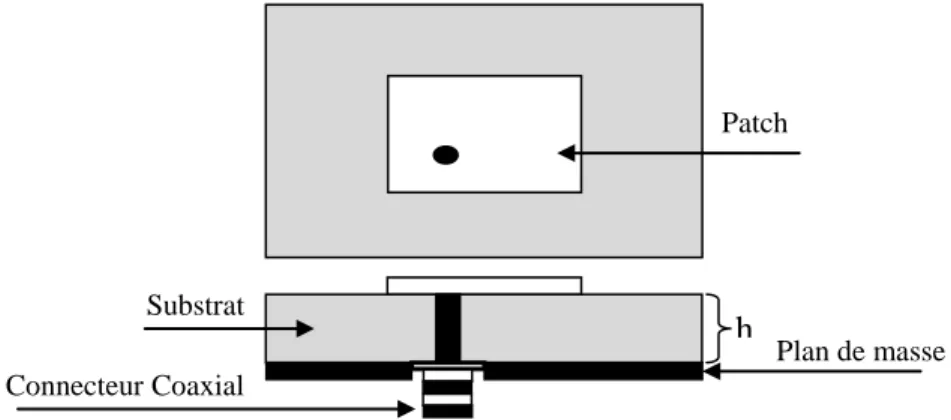 Fig. I.3. Antenne patch alimentée par câble coaxial  I.5.2. Alimentation sans contact 