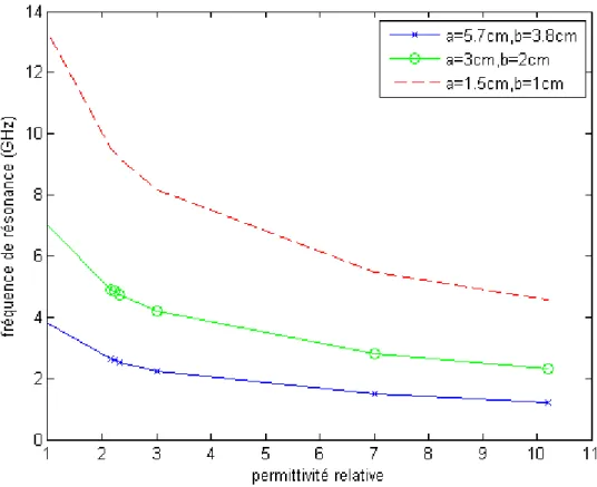 Fig. II.2. Variation de la fréquence de résonance d'un patch rectangulaire imprimé sur un  substrat isotrope en fonction de la permittivité du substrat pour d=0.79mm 