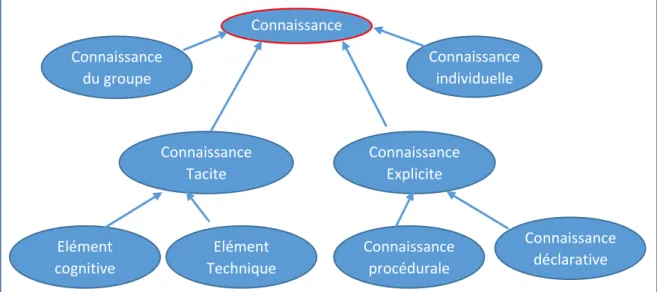 Figure 1.3 : Classification des connaissances 