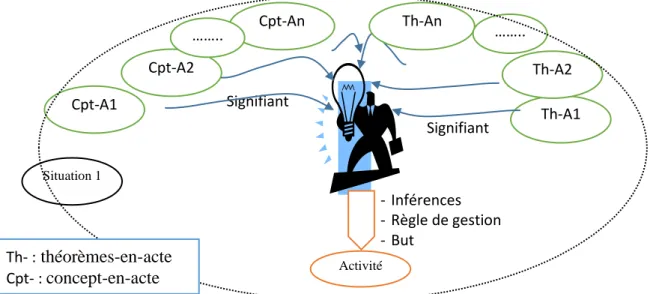 Figure 2.1 : Interaction entre les invariants opératoires et une situation 
