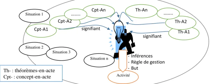 Figure 2.2 : Développement de plusieurs schèmes dans différentes situations 