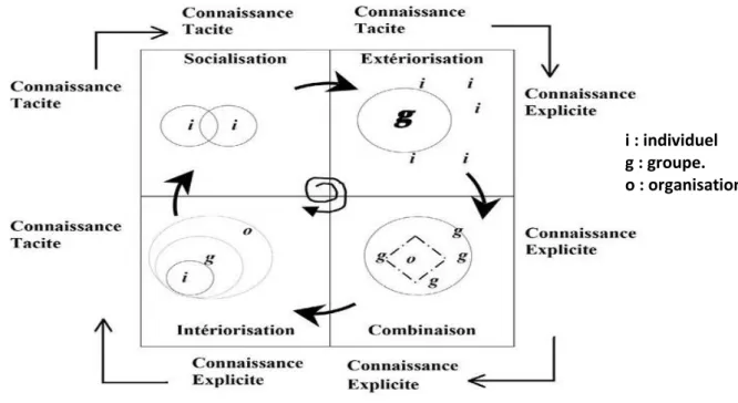 Figure 2.3 : Spirale de conversion de connaissances ou le modèle SECI (Nonaka et  Takeuchi, 1995) 
