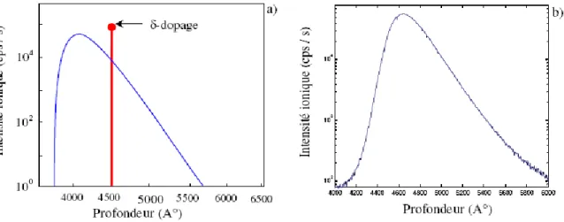 Figure 1.2 : a) schéma de l’analyse par SIMS d’un traceur très fin dans une matrice                         b) effet du mixage collisionnel sur un delta-dopage de bore dans le  silicium