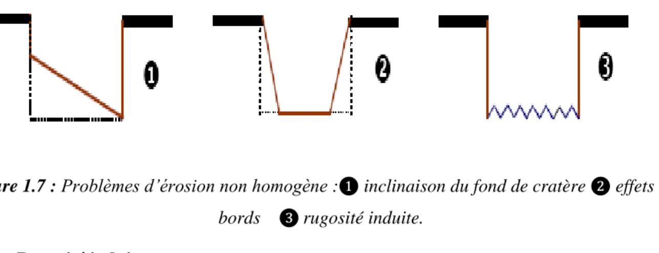 Figure 1.7 : Problèmes d’érosion non homogène : ❶  inclinaison du fond de cratère  ❷  effets de  bords     ❸  rugosité induite
