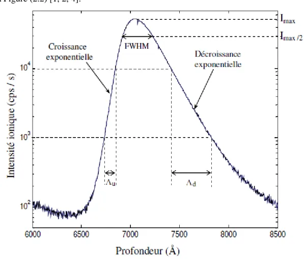 Figure 2.2 : Evaluation de la résolution en profondeur à partir d’un delta-dopage. Profil  expérimental de Bore dans le Silicium ; 5,2 keV/ O 2 + , 46,1° d’incidence [1, 2, 4]